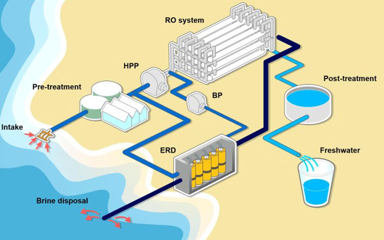 آب شیرین کن چیست؟